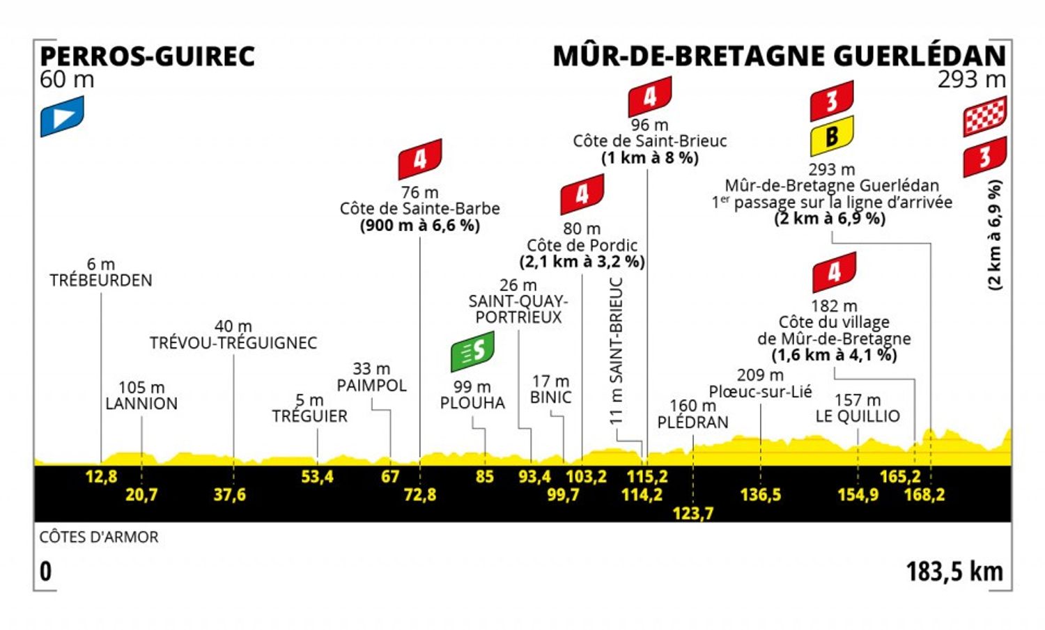 Deuxième étape, Perros-Guirec - Mûr de Bretagne, A.S.O.